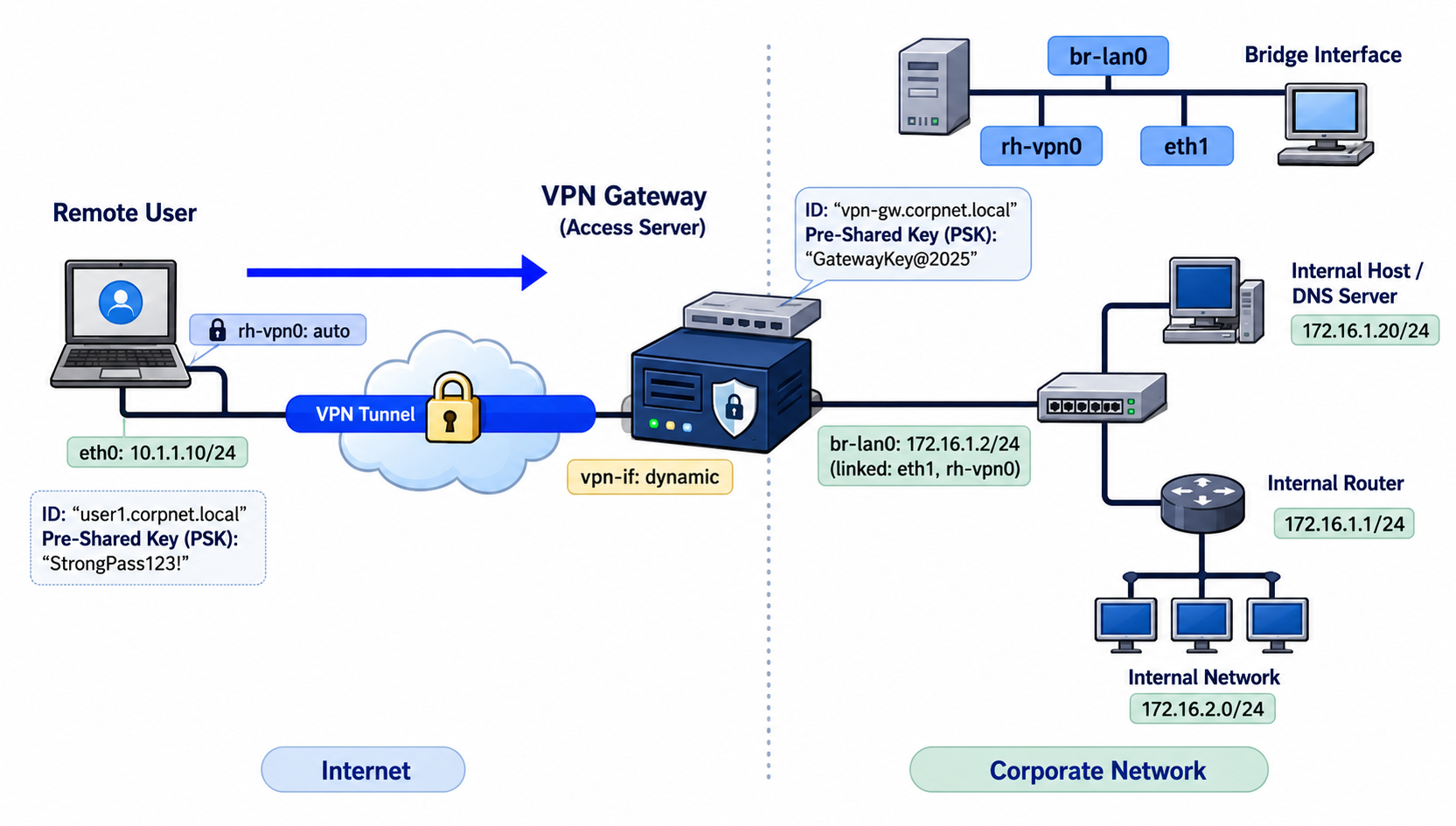 Secure remote access and VPN setup Essex