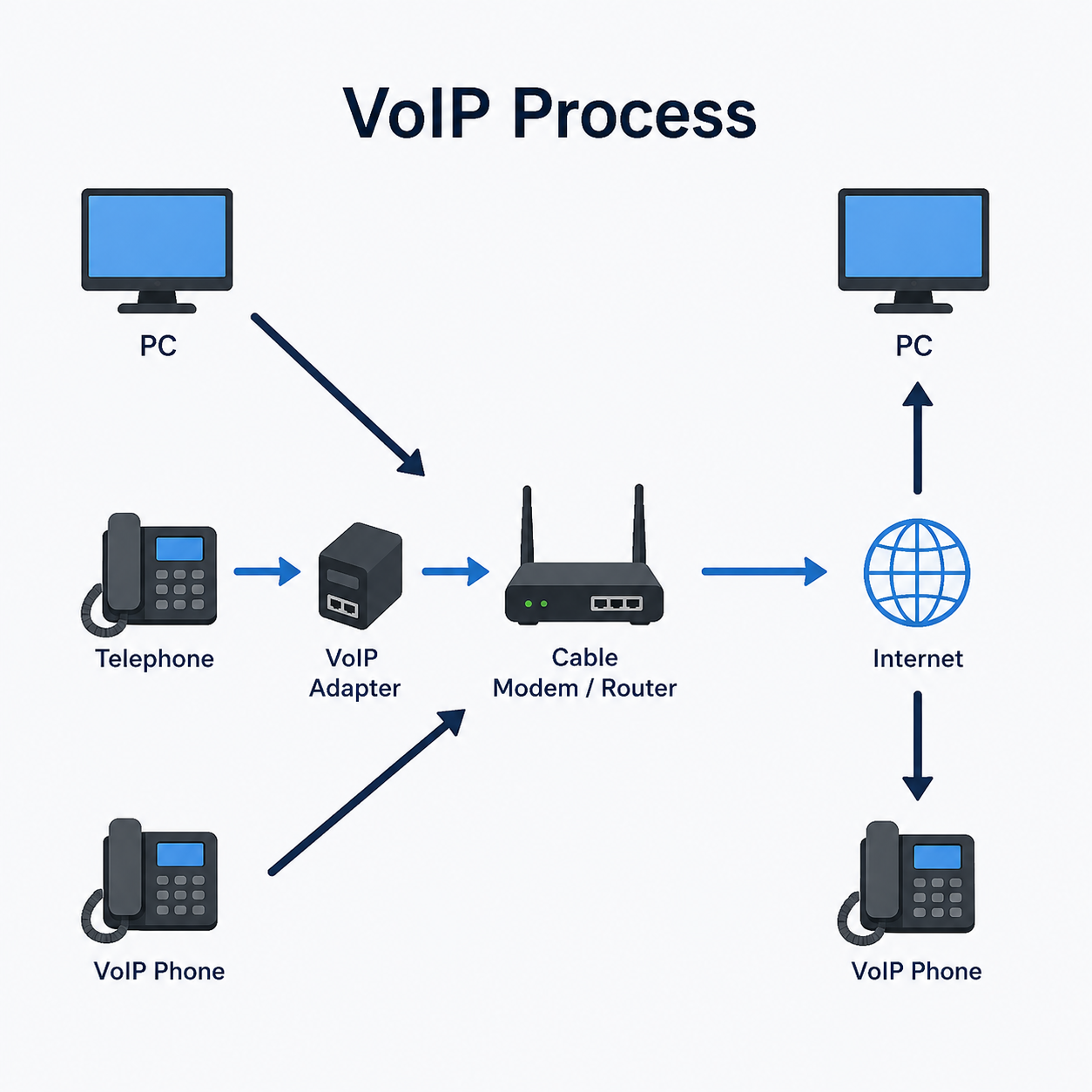VoIP handset and business phone system setup